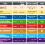 Все уровни английского языка на курсах Москва