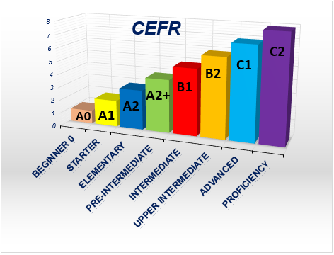 Уровни по Единой CEFR